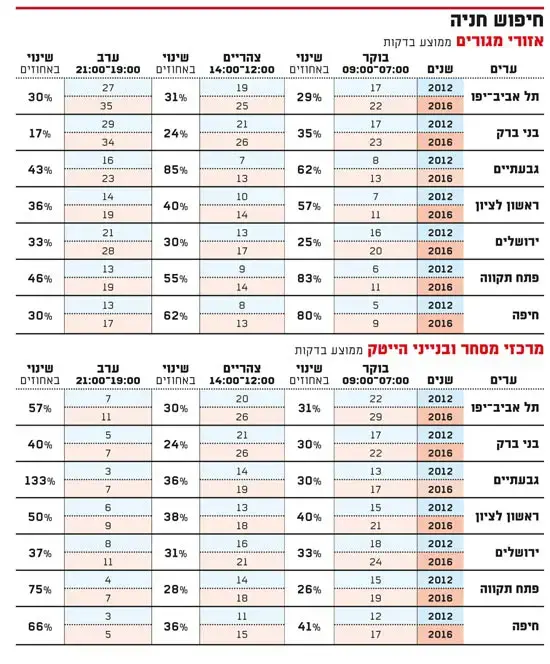 חניה בערים הגדולות, גלובס (גלובס)