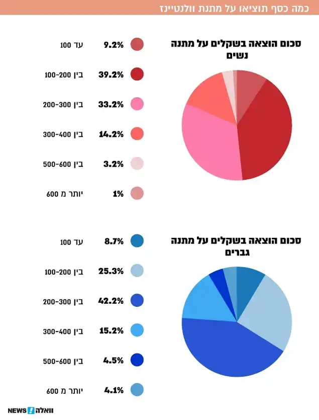 כמה כסף תוציאו על מתנת וולנטיינז ()
