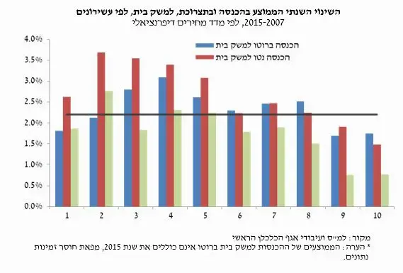משקי בית (צילום מסך , הכלכלן הראשי)