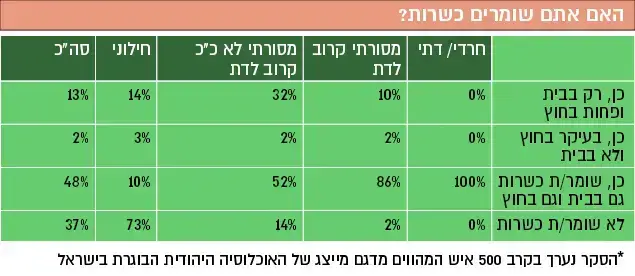 האם אתם שומרים כשרות? ()