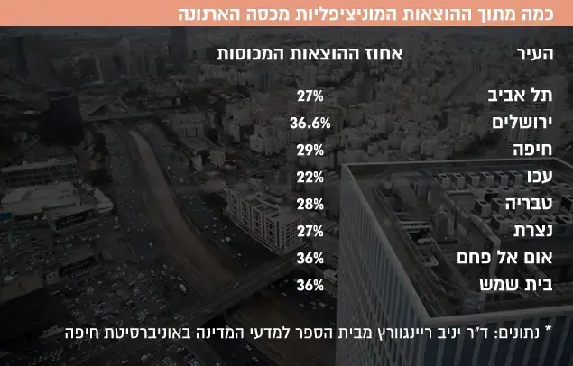 כמה מתוך ההוצאות המוניציפליות מכסה הארנונה ()
