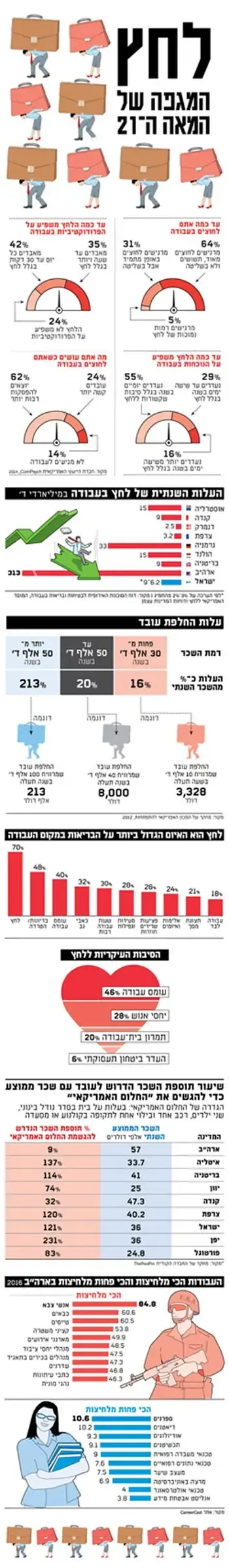לחץ בעבודה (גלובס)