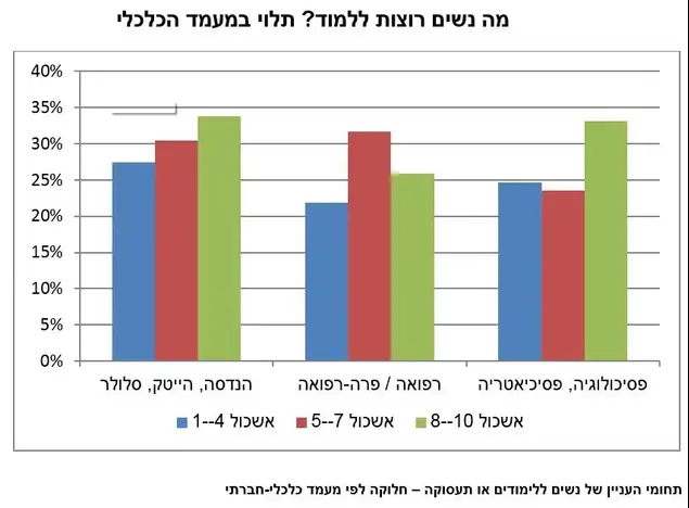 מה נשים רוצות ללמוד? תלוי במעמד הכלכלי (צילום מסך)