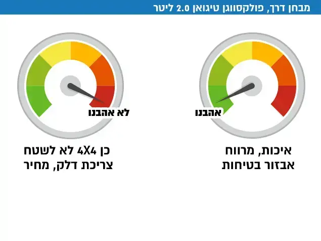 מבחן דרך – פולקסווגן טיגואן 2.0 ליטר ( , פולקסווגן טיגואן 2.0 ליטר)