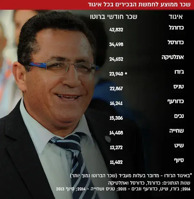 שכר ממוצע לחמשת הבכירים בכל איגוד ()