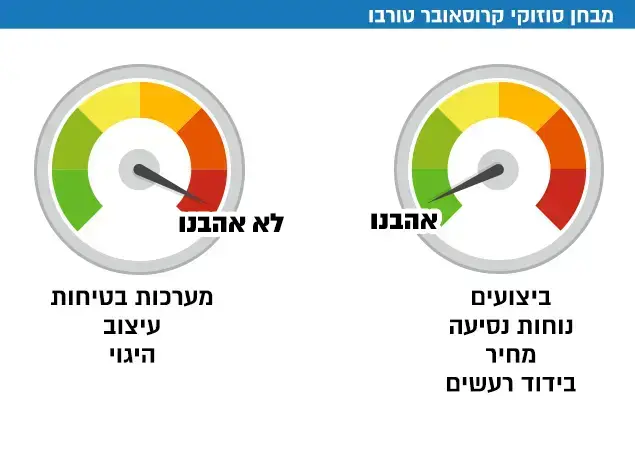 מבחן דרכים טבלת בטיחות סוזוקי אהבנו לא אהבנו קרוסאובר טורבו ()