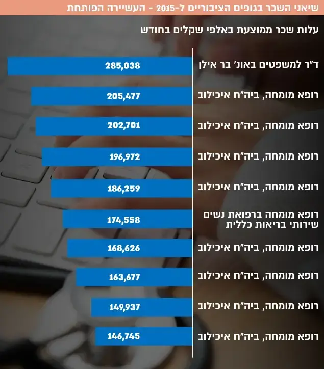 שיאני השכר בגופים הציבוריים ל-2015 - העשיירה הפותחת ()