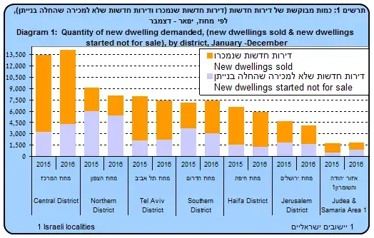 גרף מכירת דירות חדשות למ"ס (יח"צ , למ"ס)