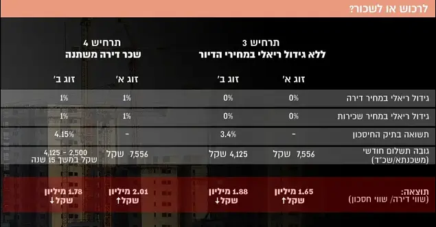 לרכוש או לשכור? ()