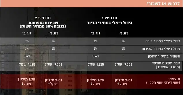 לרכוש או לשכור? ()