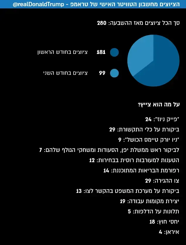 טראמפ ציוצים ()