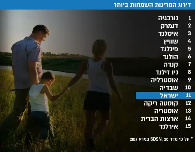 אינפו דירוג המדינות השמחות ביותר (מערכת וואלה!)