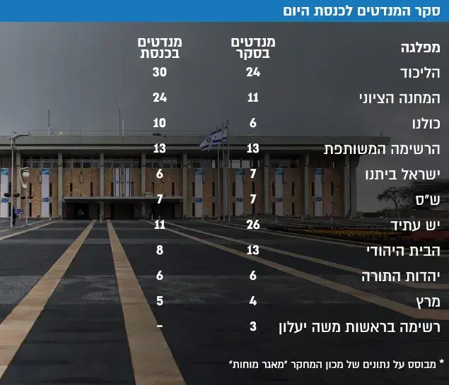 סקר המנדטים לכנסת היום ()