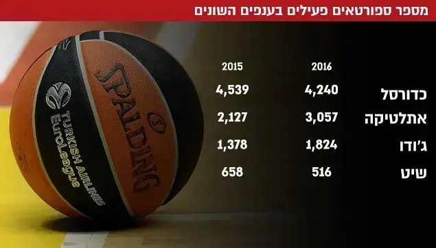 מספר ספורטאים פעילים בענפים השונים ()