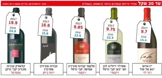 שוק היין (גלובס)