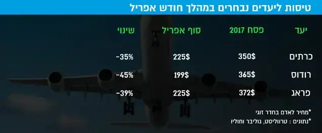 צניחת מחירי טיסות ונופשונים אחרי פסח 2017 ()