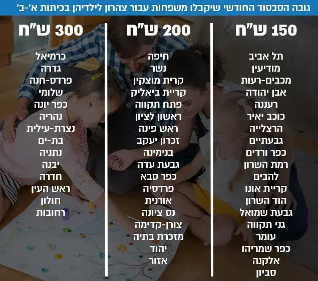 גובה הסבסוד שיקבלו משפחות בחודש עבור ילדיהן לצהרון בכיתות א' ו-ב' ()