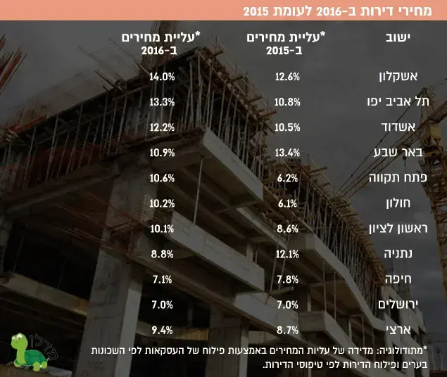 אינפו טבלה מדלן מחירי דירות 2016 נדלן נדל"ן ()