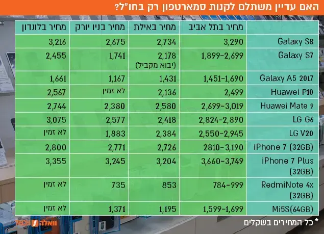 האם עדיין משתלם לקנות סמארטפון רק בחו"ל? (ShutterStock)