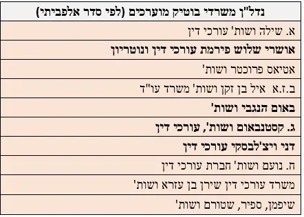 דירוג עורכי דין של BDI טבלה אינפו נדלן נדל"ן (יח"צ , CofaceBdi)