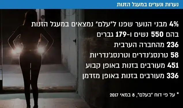 נערות ונערים במעגל הזנות ()