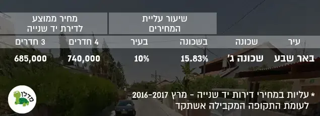 עליות במחירי דירות יד שנייה באר שבע