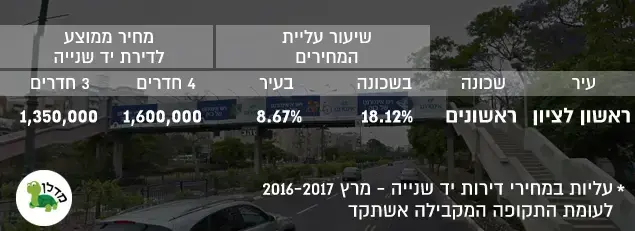 עליות במחירי דירות יד שנייה ראשון לציון