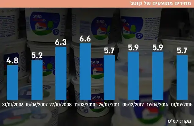 ממוצע מחירי הקוטג' ()