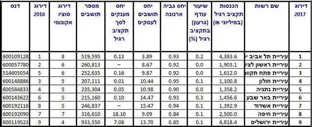 טבלה טבלאות דירוג עיריות דן אנד ברדסטריט (יח"צ , דן אנד ברדסטריט)