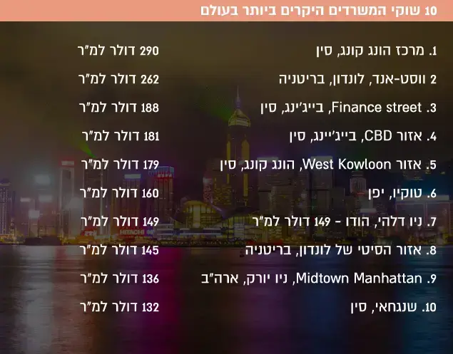 10 שוקי המשרדים היקרים ביותר בעולם