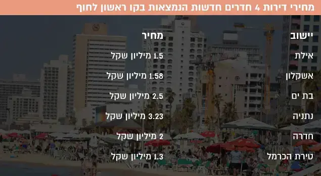 אינפו טבלה מחירי דירות עם נוף לים נדלן נדל"ן ( , אלדר שיווק נדל"ן)