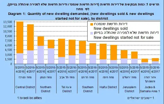 גרף גרפים אינפו נדלן נדל"ן למ"ס ביקושים לדירות (אתר רשמי , הלשכה המרכזית לסטטיסטיקה)