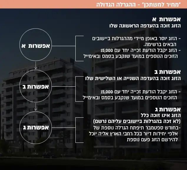 "מחיר למשתכן" - ההגרלה הגדולה ()