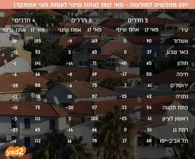 יחס מחפשים למודעות - מאי 2017 (אחוז שינוי לעומת מאי אשתקד) ()