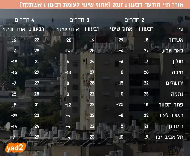 אורך חיי מודעה רבעון 1 2017 (אחוז שינוי לעומת רבעון 1 אשתקד) ()