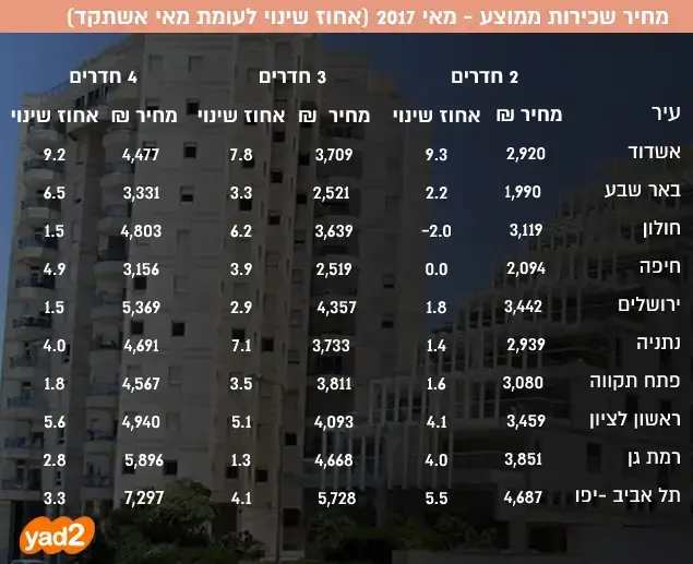 מחיר שכירות ממוצע - מאי 2017 (אחוז שינוי לעומת מאי אשתקד) ()