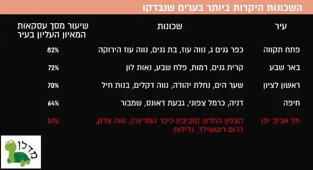 אינפו, השכונות היקרות ביותר בערים שנבדקו