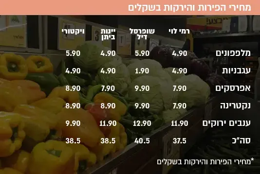 מחירי הפירות והירקות בשקלים ()