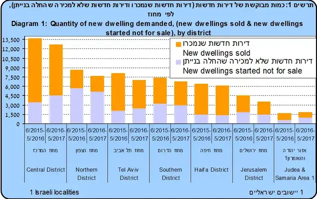 כמות מבוקשת של דירות (אתר רשמי)
