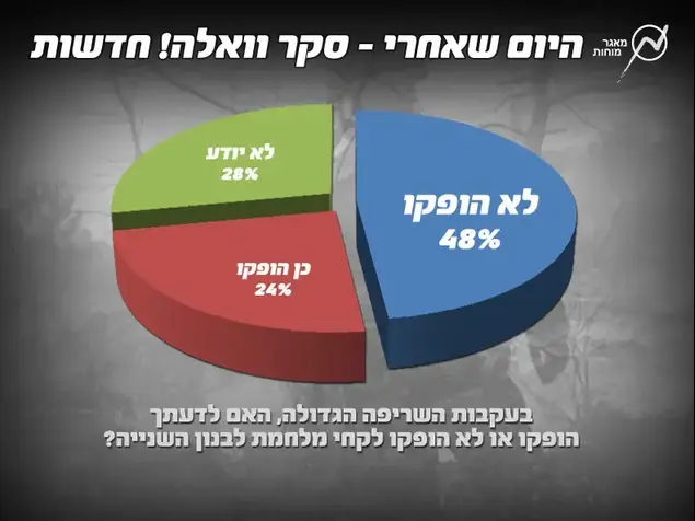 היום שאחרי - סקר וואלה! חדשות (מערכת וואלה!)