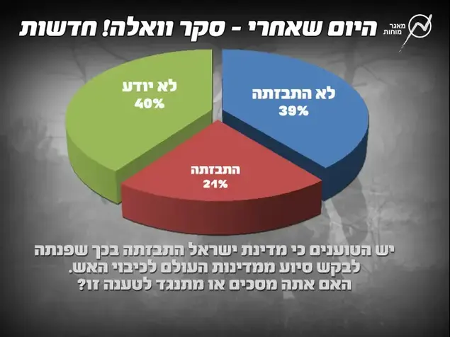 היום שאחרי - סקר וואלה! חדשות (מערכת וואלה!)