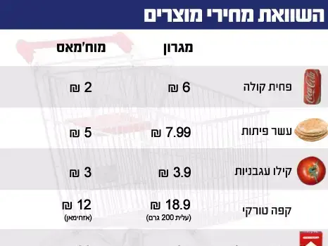 נוהל שכן מגרון מוח'מאס השוואת מחירים (מערכת וואלה! NEWS) נוהל שכן מגרון מוח'מאס השוואת מחירים (מערכת וואלה! NEWS)