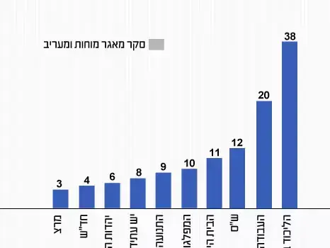סקר מאגר מוחות ומעריב (מערכת וואלה! NEWS) סקר מאגר מוחות ומעריב (מערכת וואלה! NEWS)