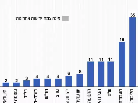 סקר מינה צמח ידיעות אחרונות (מערכת וואלה! NEWS) סקר מינה צמח ידיעות אחרונות (מערכת וואלה! NEWS)