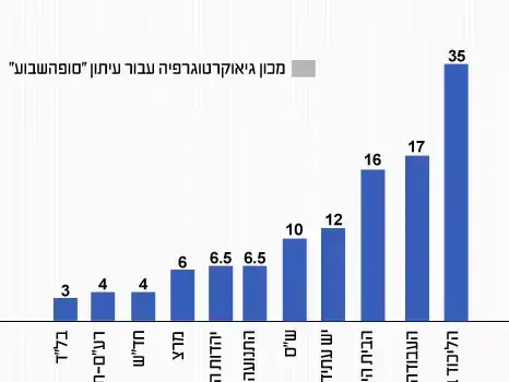 מכון גיאוקרטוגרפיה עבור עיתון "סופהשבוע" (מערכת וואלה! NEWS) מכון גיאוקרטוגרפיה עבור עיתון "סופהשבוע" (מערכת וואלה! NEWS)