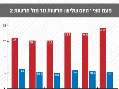 פעם חצי – היום שליש: חדשות 10 מול חדשות 2 (מערכת וואלה! NEWS)
