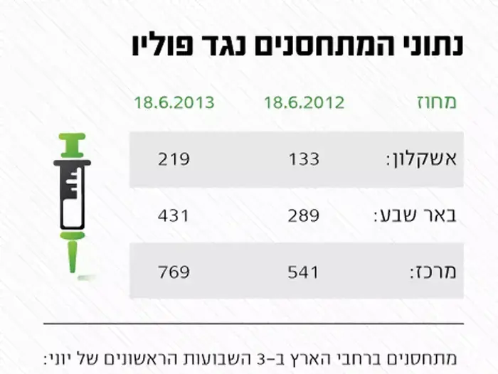 נתוני המתחסנים נגד פוליו (מערכת וואלה! NEWS) נתוני המתחסנים נגד פוליו (מערכת וואלה! NEWS)