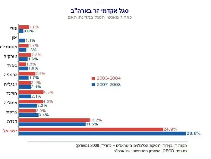 תרשימים על תופעת בריחת המוחות המתרחבת באקדמיה (יח"צ) תרשימים על תופעת בריחת המוחות המתרחבת באקדמיה (יח"צ)