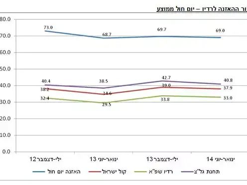 סקרTGI 2014 שיעור האזנה לרדיו (צילום מסך) סקרTGI 2014 שיעור האזנה לרדיו (צילום מסך)