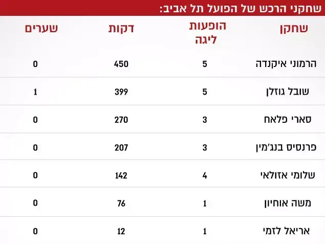 שחקני הרכש של הפועל תל אביב: (מערכת וואלה! NEWS) שחקני הרכש של הפועל תל אביב: (מערכת וואלה! NEWS)